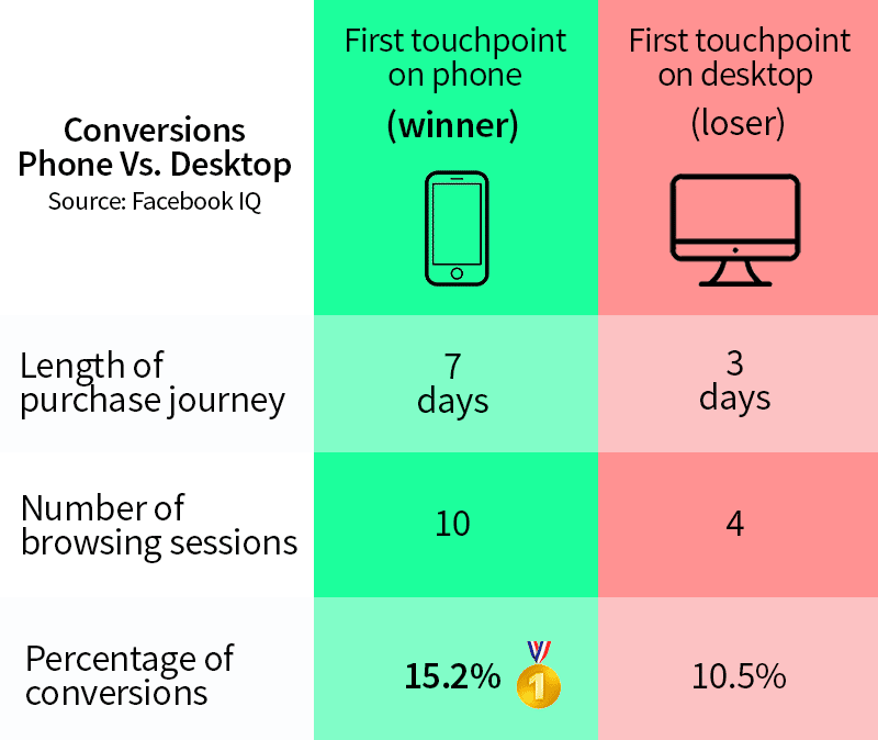 Mobile Conversions vs. Desktop Conversions