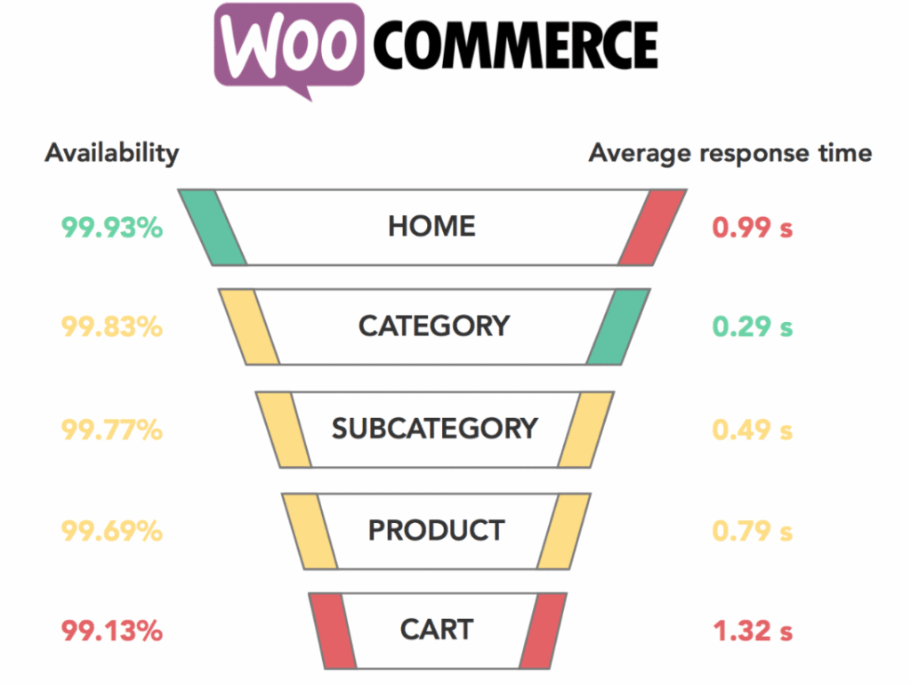 Load Times WooCommerce (source blog.quanta.io)