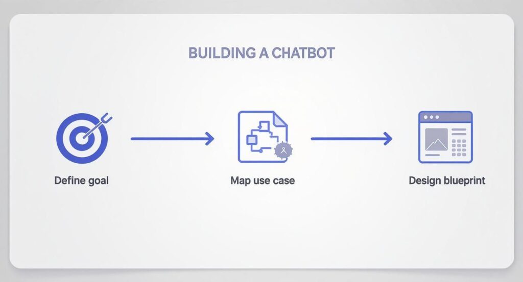 Building a Chatbot