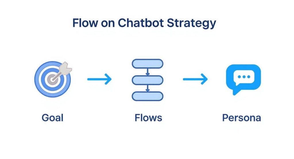 flow on chtabot strategy