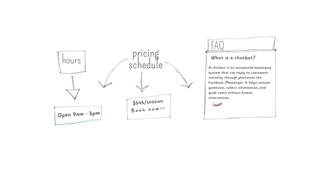 Auto Reply Facebook Messenger Business Diagram
