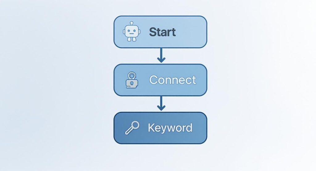 Instagram Story Replies Flowchart