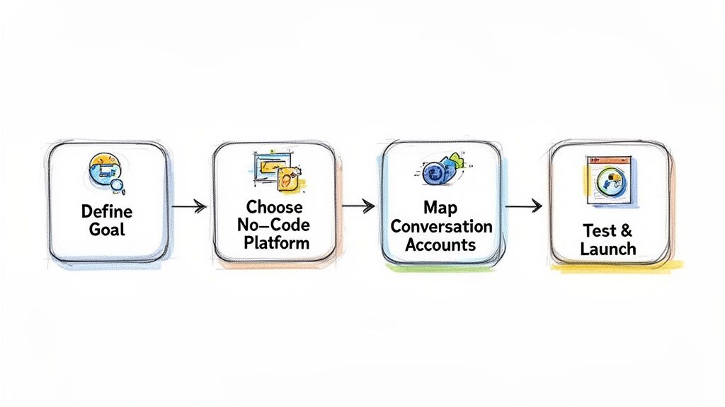 Facebook Chatbot Workflow Steps