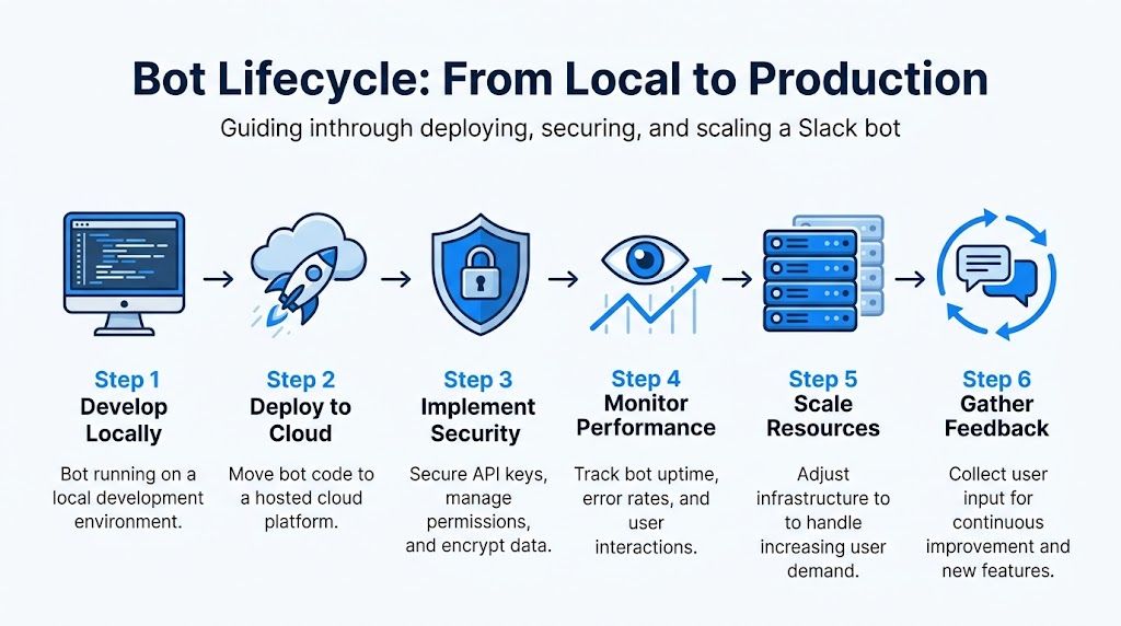 Build a Slack Bot Life Cycle