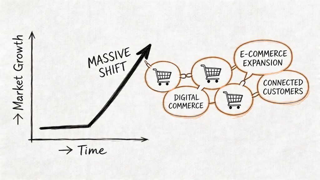 Conversational Commerce Platform Market Growth
