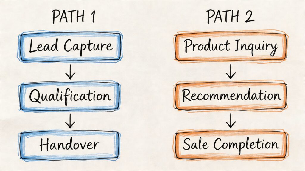 Conversational Commerce Platform Sales Workflow