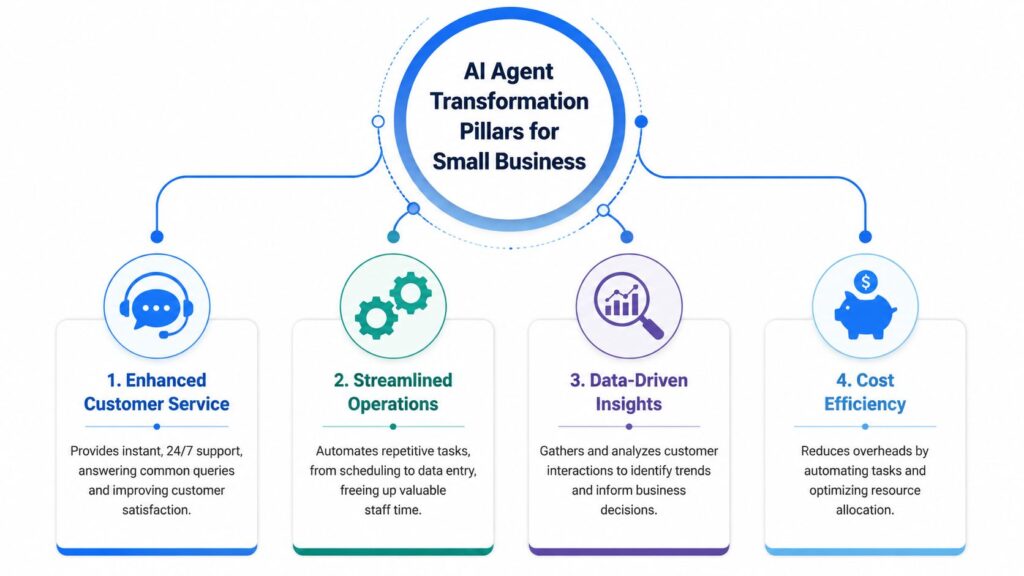 AI Agent for Small Business Transformation Pillars