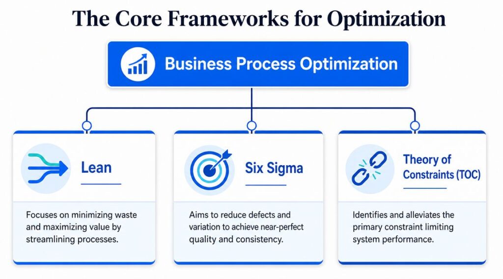 Business Process Optimization Frameworks