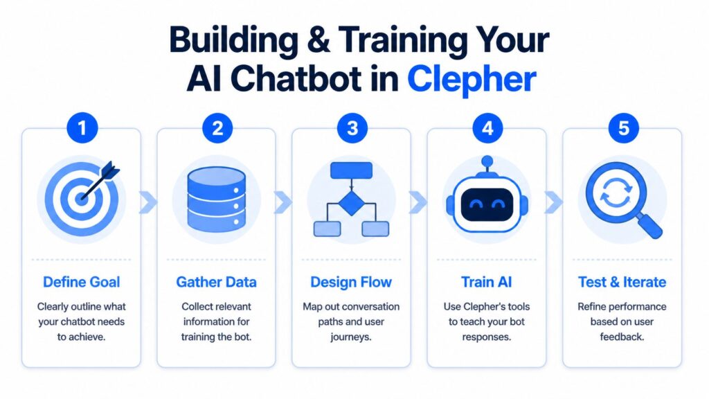 Facebook AI Chatbots Process