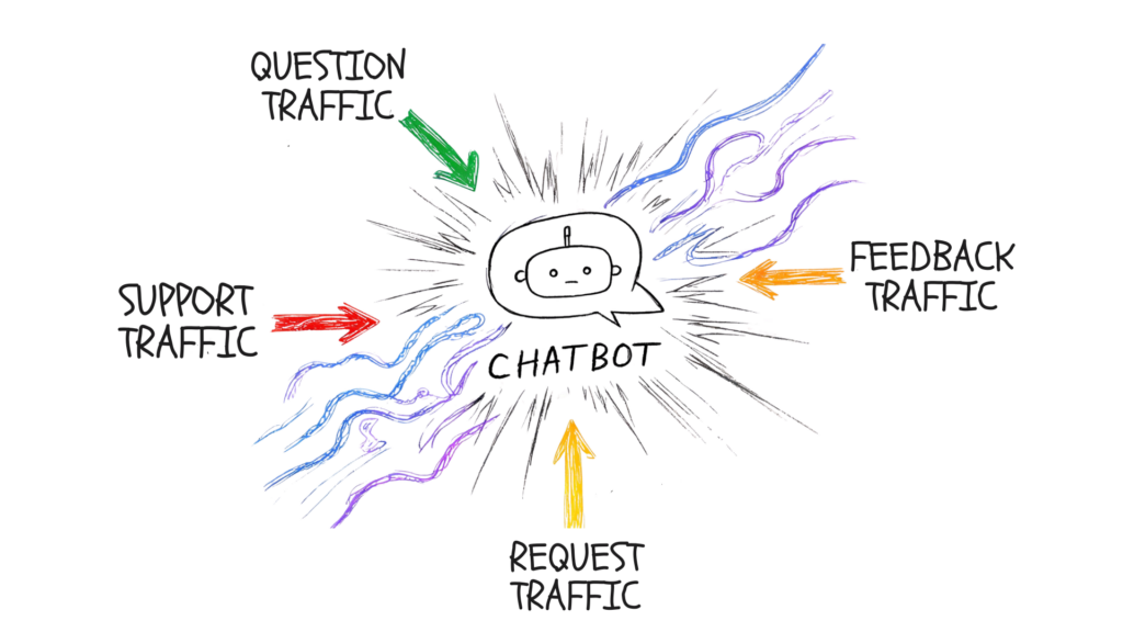 Facebook AI Chatbots Traffic