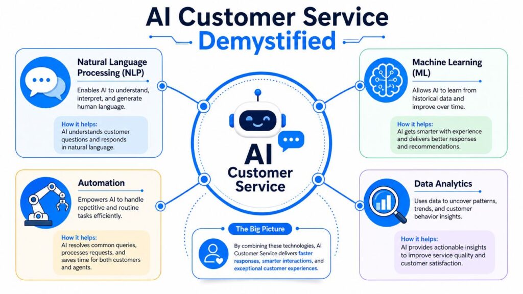 AI Powered- Customer Service Infographic