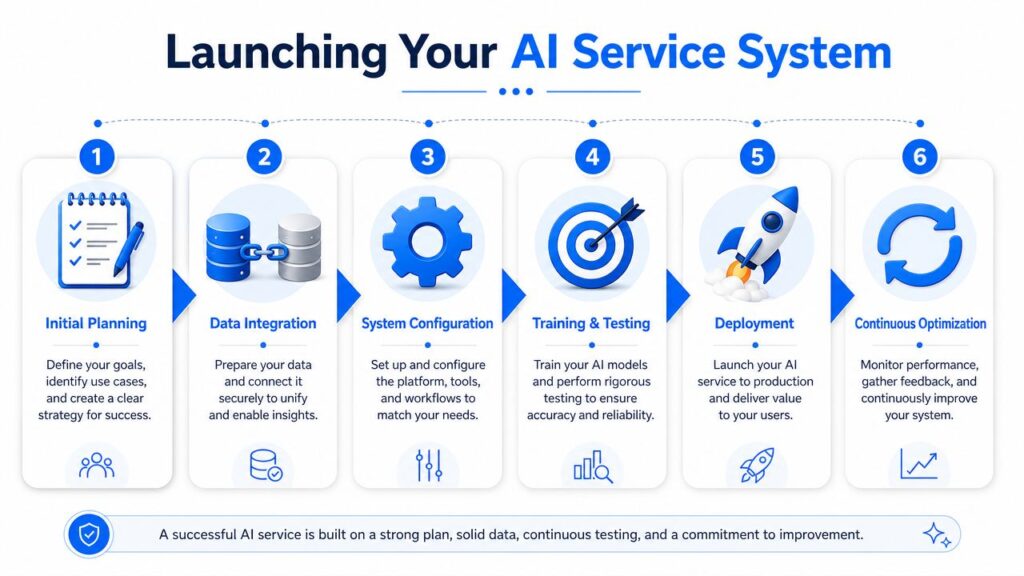 AI Powered- Customer Service Launch Process