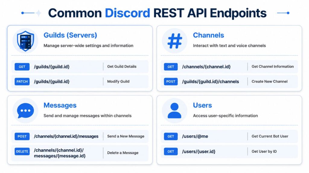 Bot API Discord Endpoints