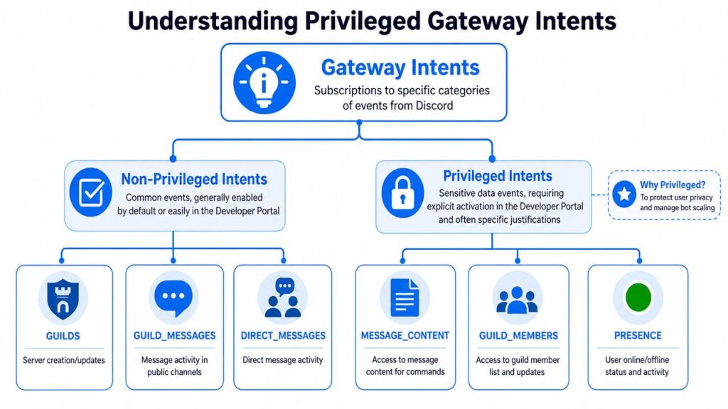 Bot API Discord Gateway Intents