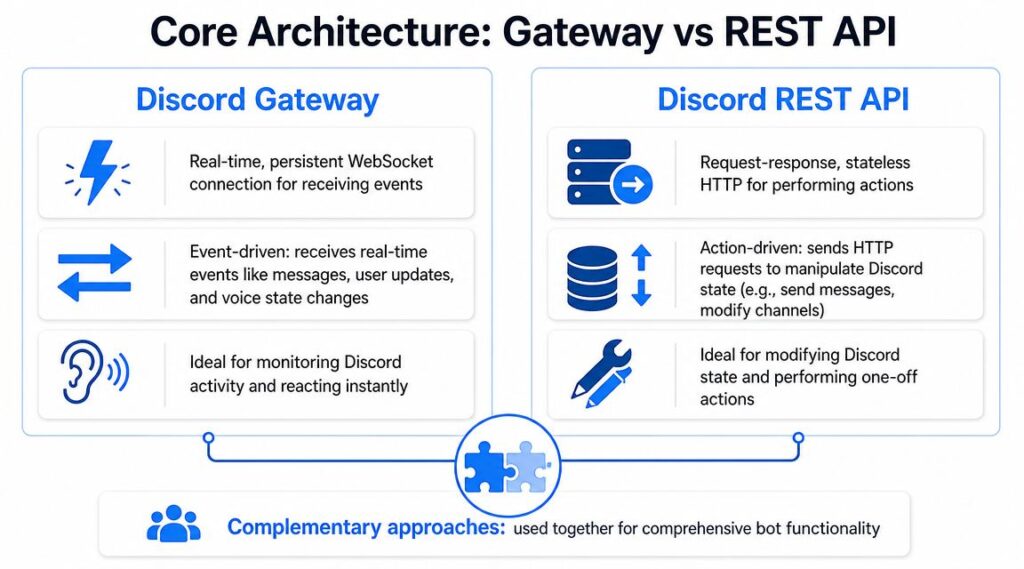 Bot API Discord Gateway Rest