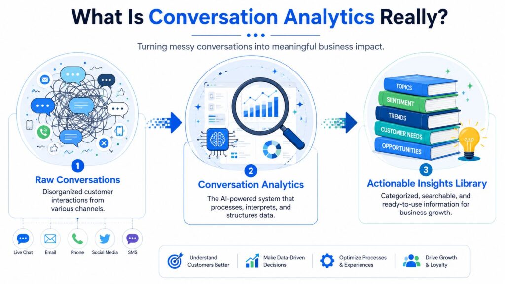 Conversation Analytics Process Flow
