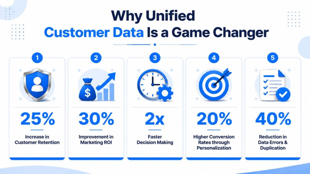 Customer Data Integration Benefits
