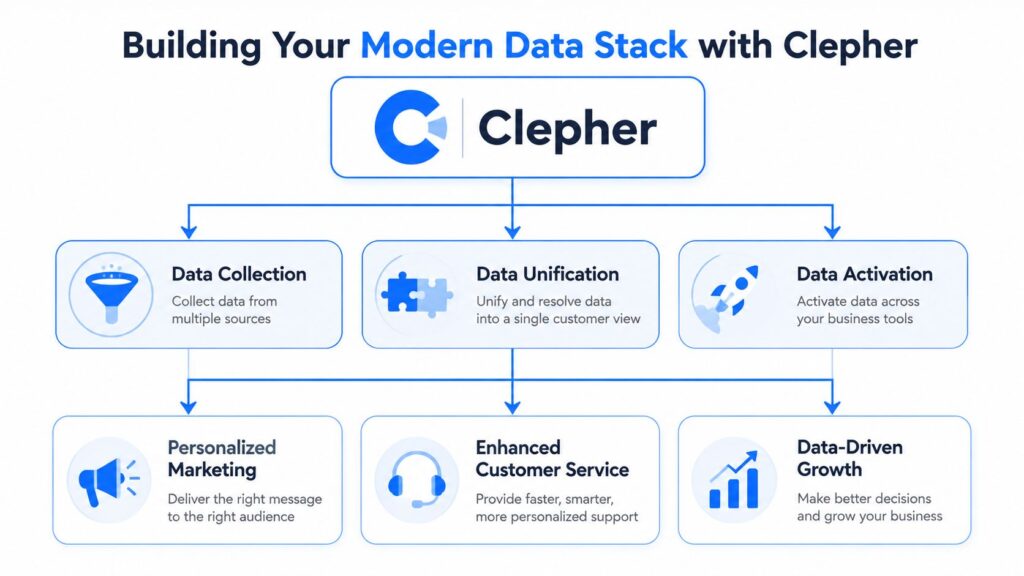 Customer Data Integration Data Stack