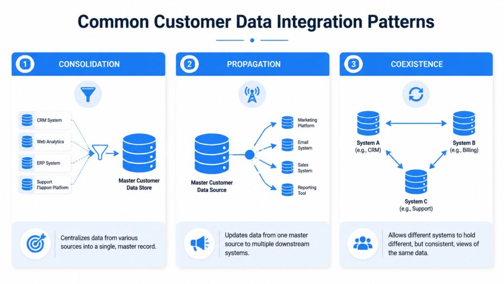 Customer Data Integration Patterns