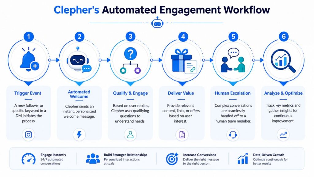 Increase Instagram Engagement Workflow