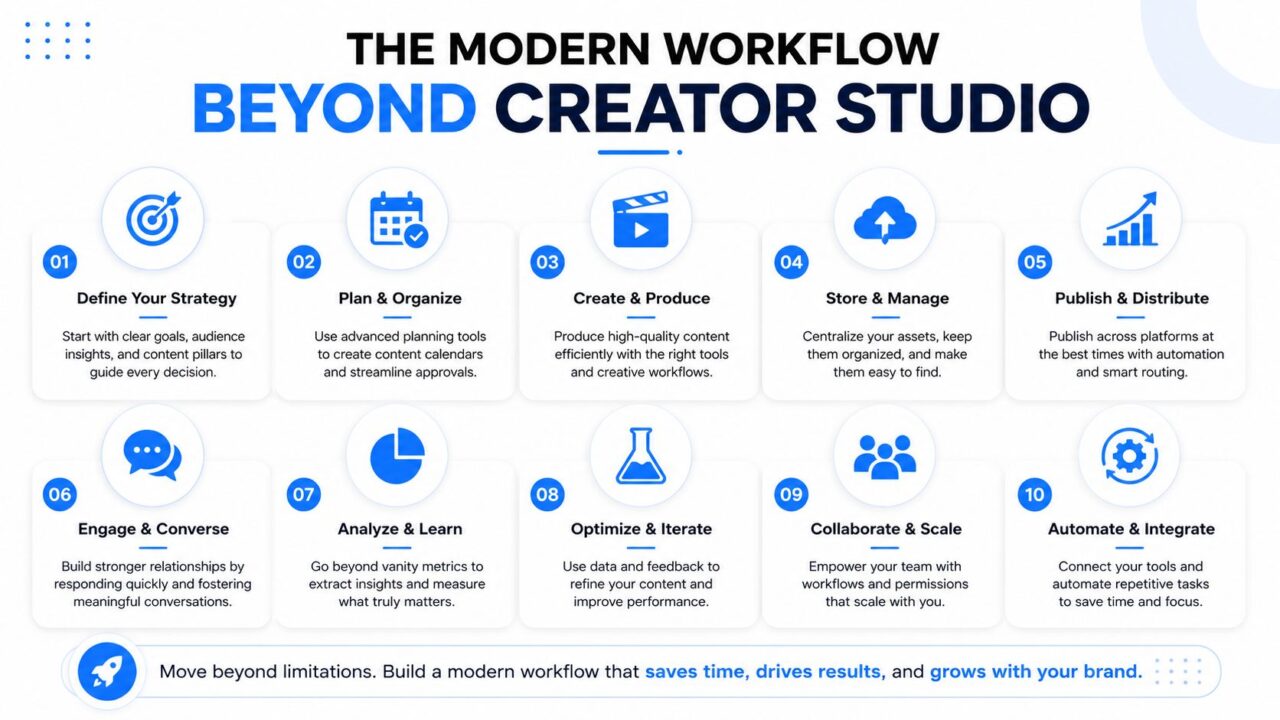 IG Creator Studio Workflow Infographic