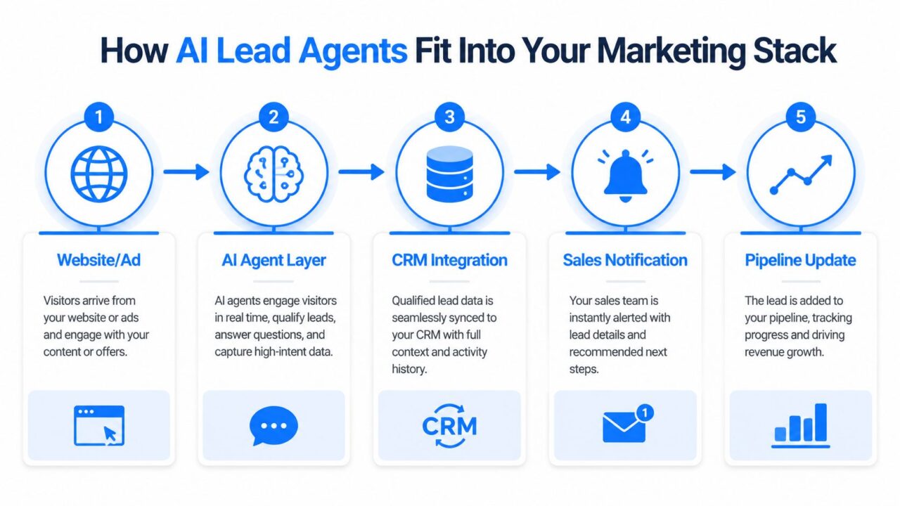 AI Agent for Lead Generation Marketing Flowchart