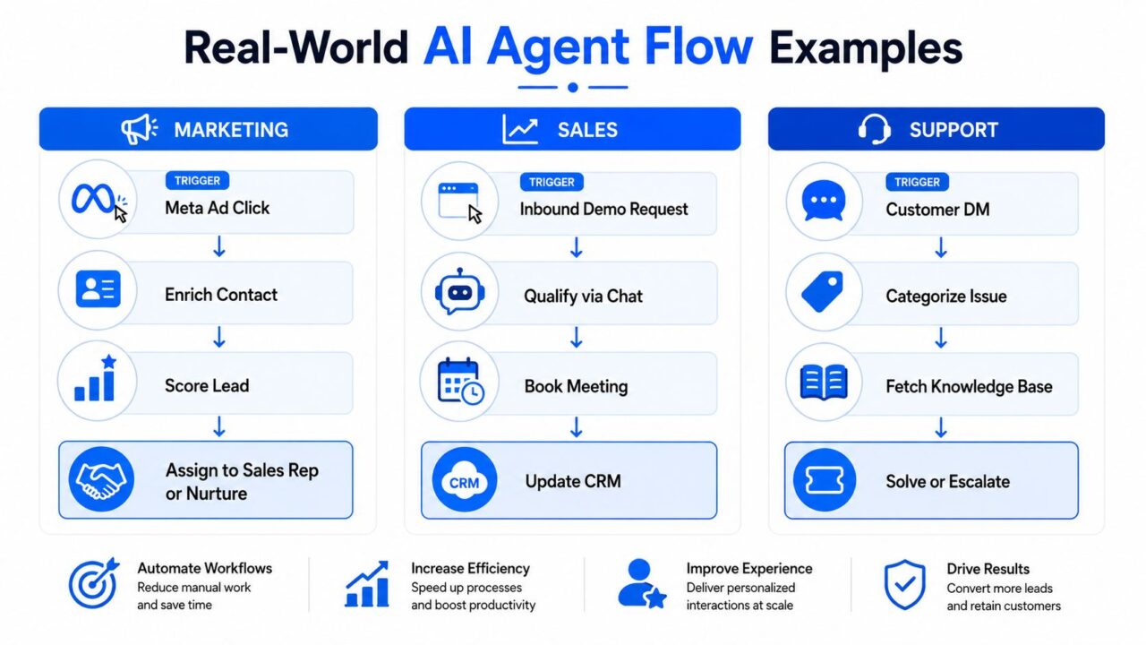 AI Agents Workflow Automation Diagram