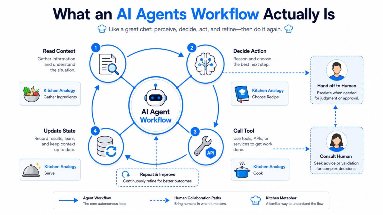 AI Agents Workflow Process Diagram