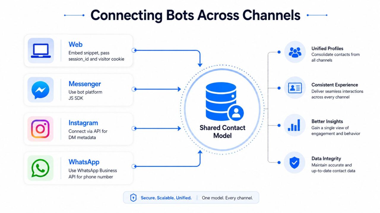 AI Chatbot Integration Omnichannel Architecture