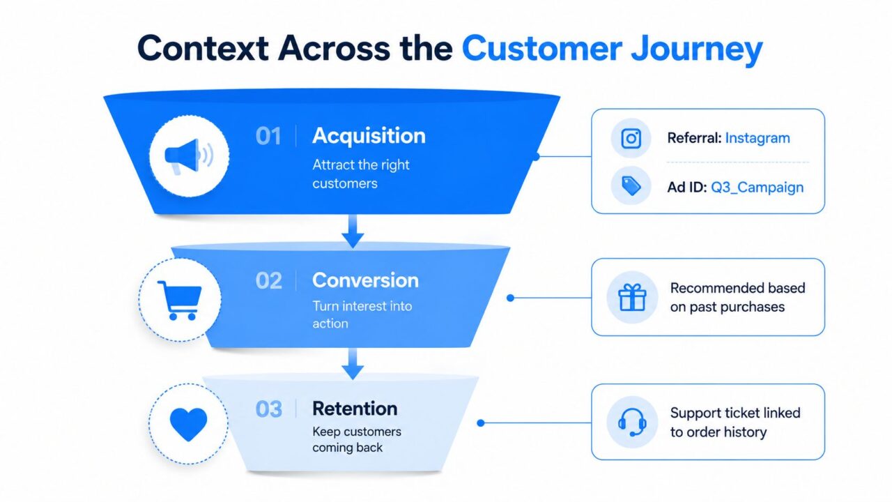 Context Awareness Customer Journey