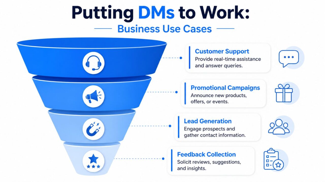 Direct Messaging on Instagram Business Funnel
