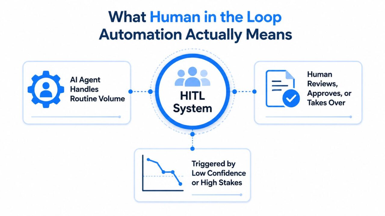 Human in the Loop Automation System