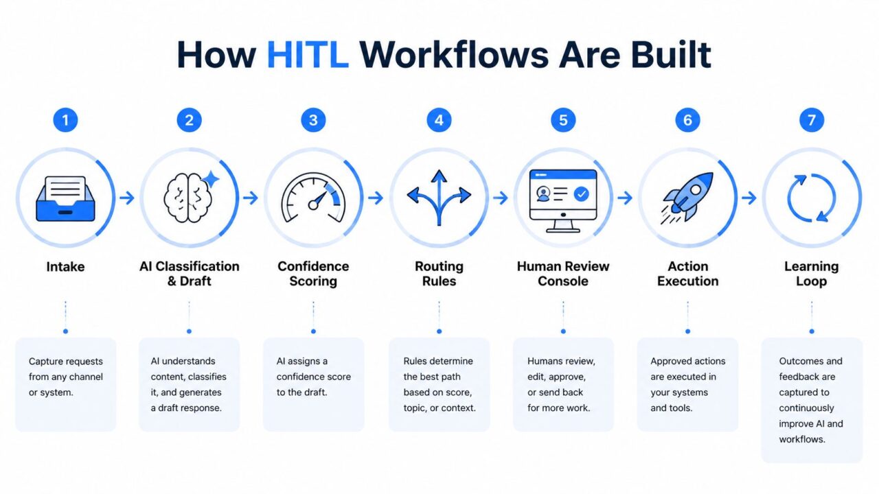 Human in the Loop Automation Workflow Diagram