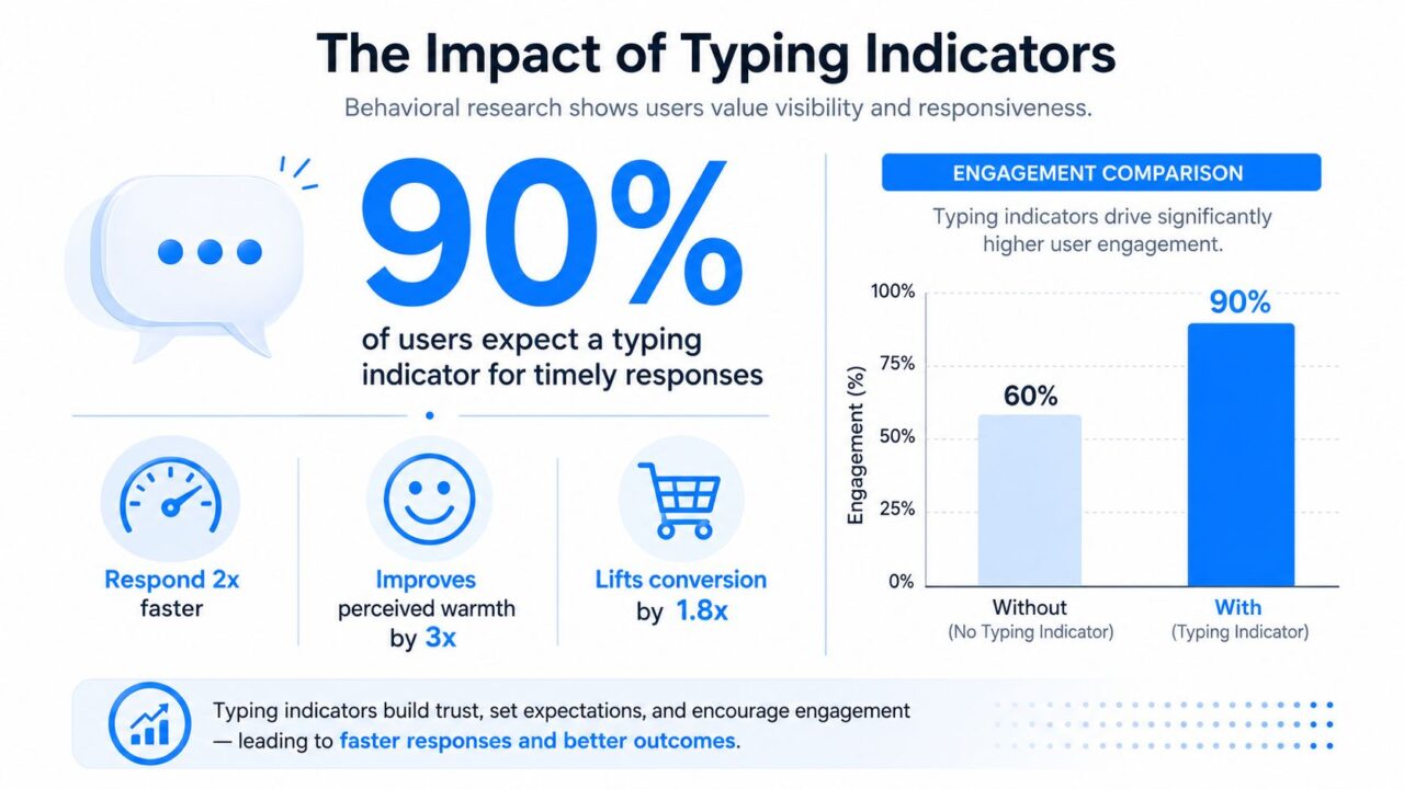Typing Indicators Engagement Comparison