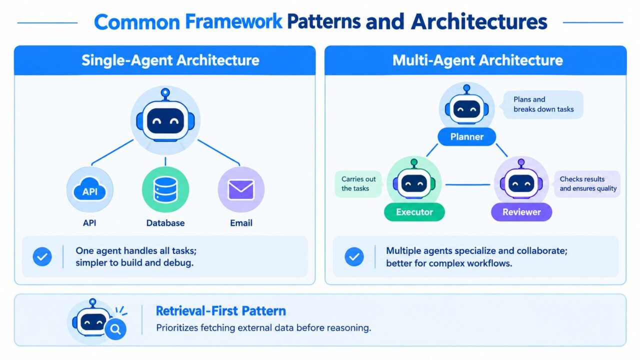 AI Agent Framework Architectures