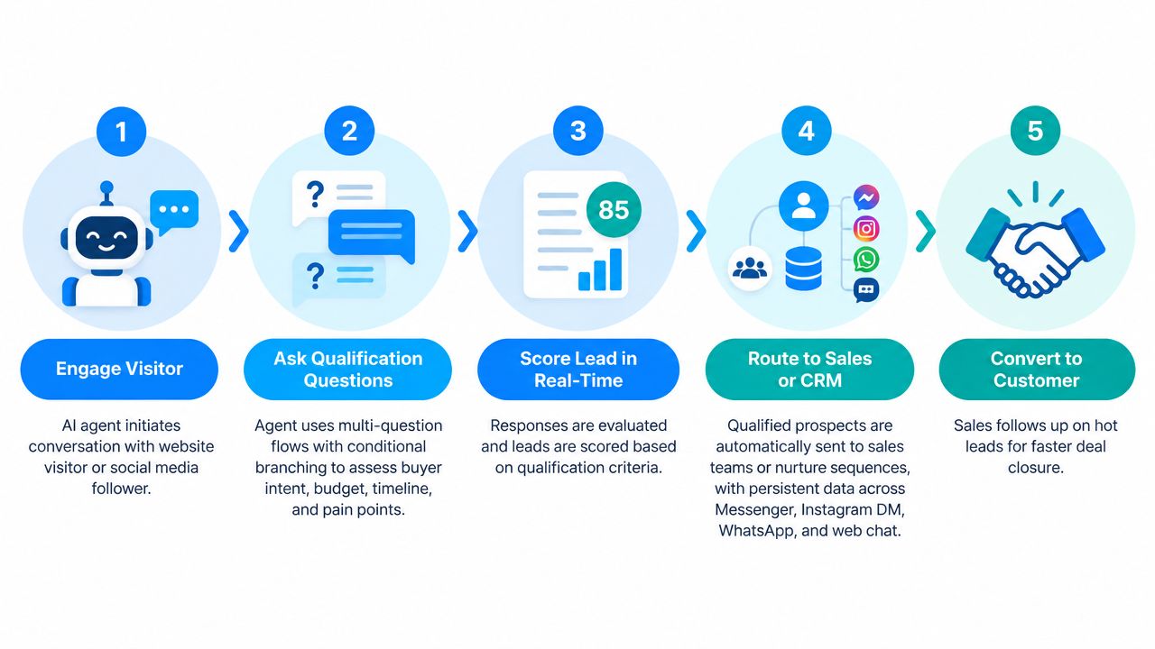 AI Agents Use Cases Sales Process