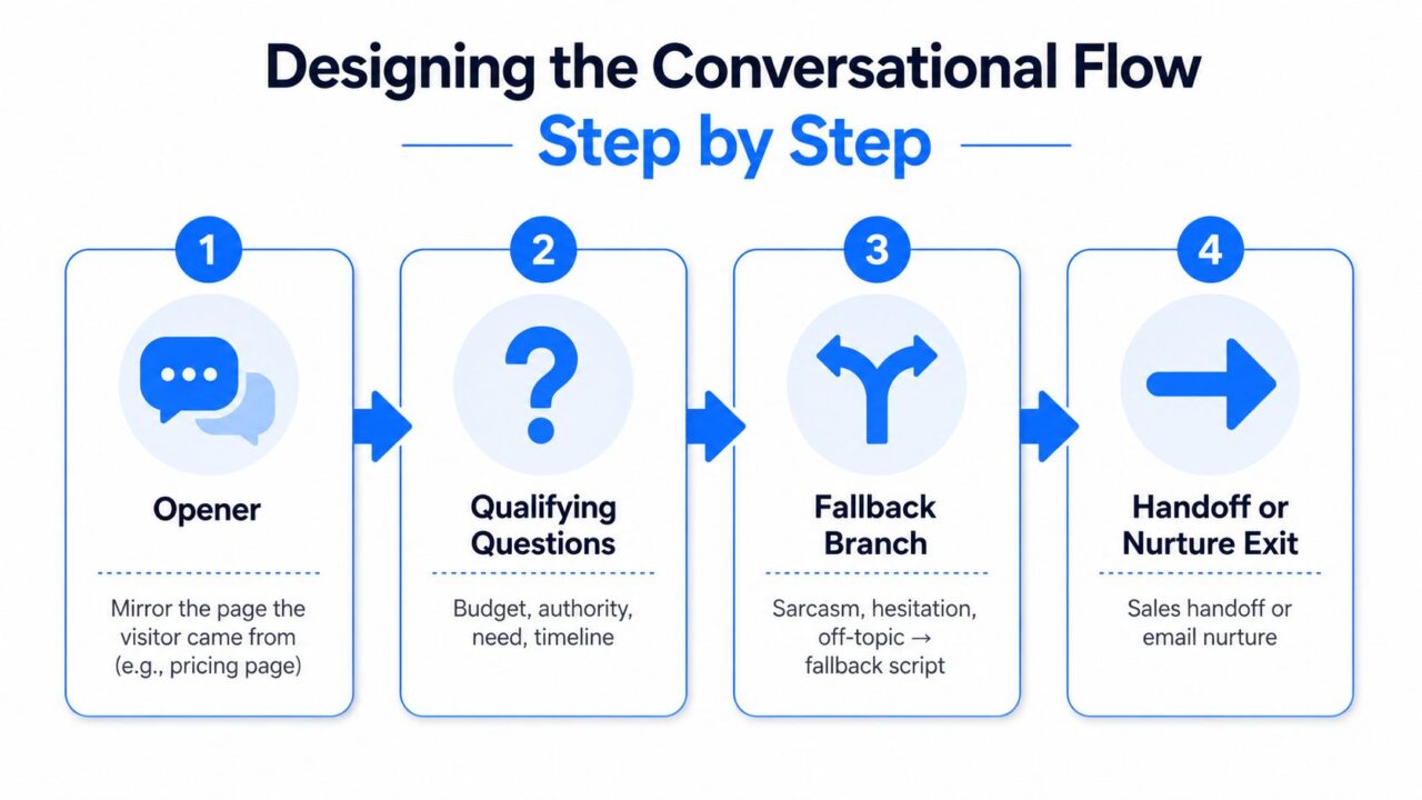 AI Lead Qualification Conversational Flow