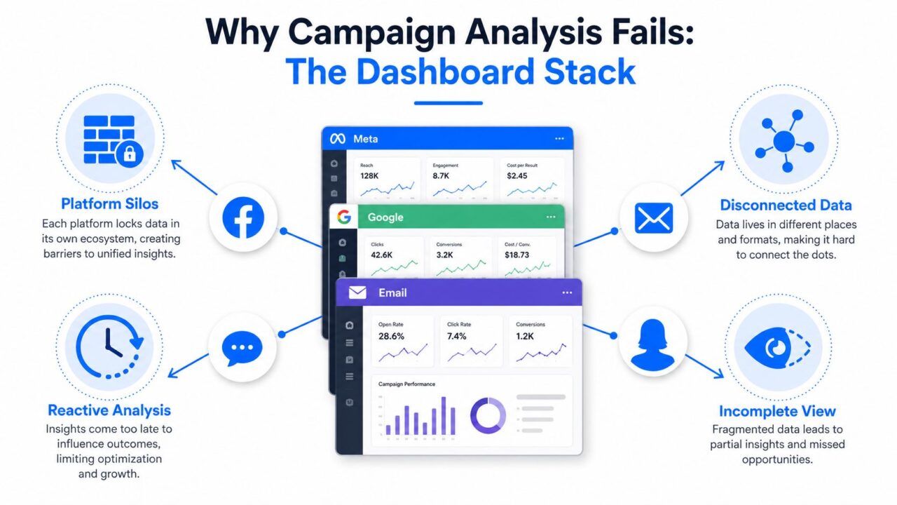 Campaign Performance Analysis Dashboard Stack
