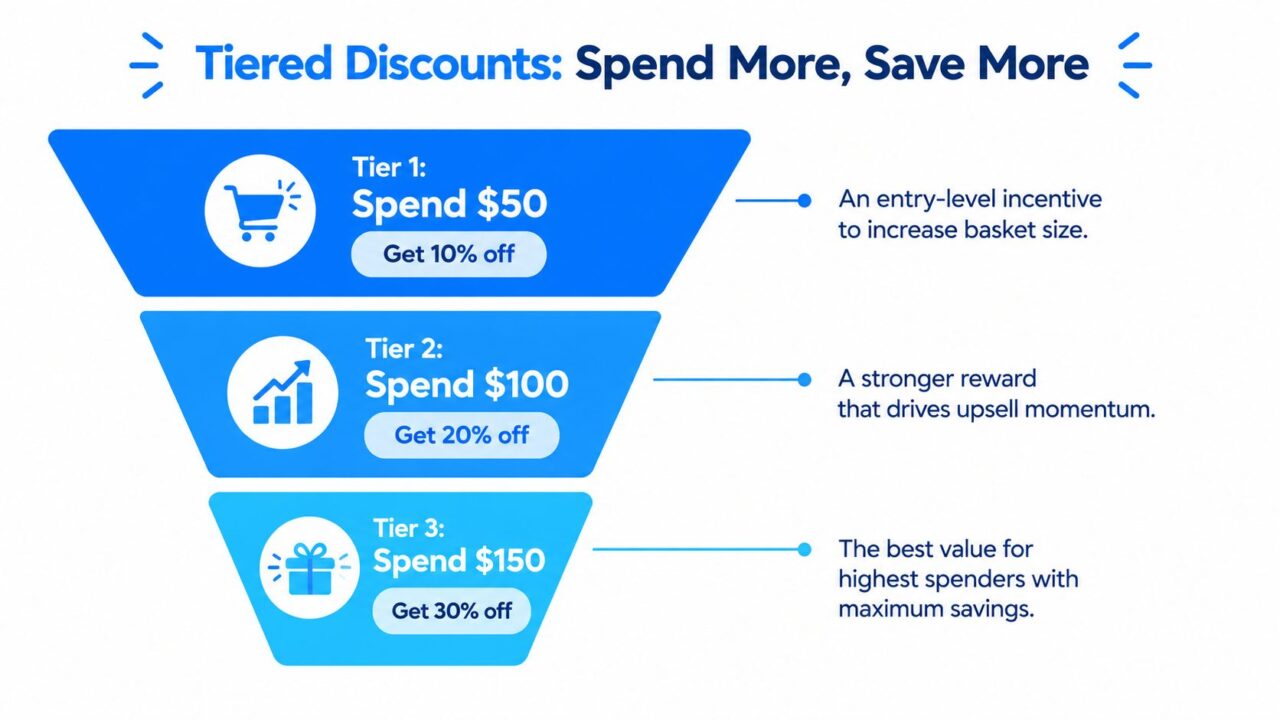 Promo Code Examples Tiered Discounts