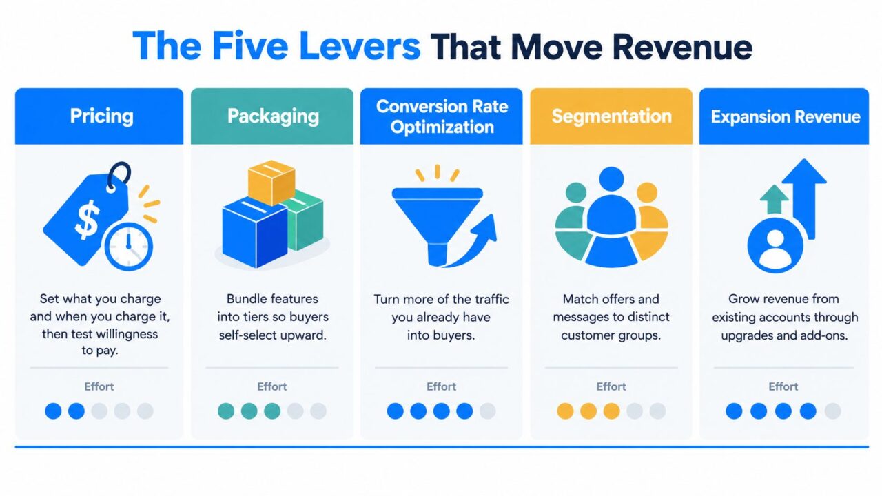 Revenue Optimization Business Levers