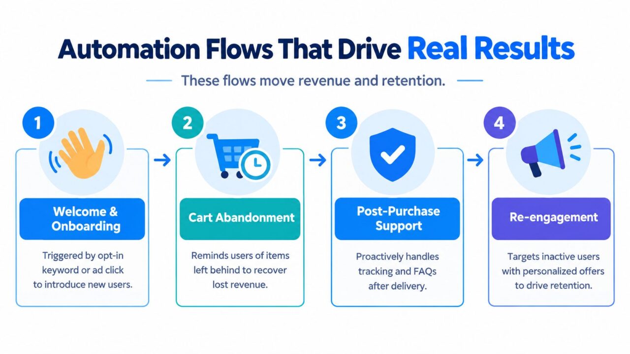 Whatsapp Business Marketing Automation