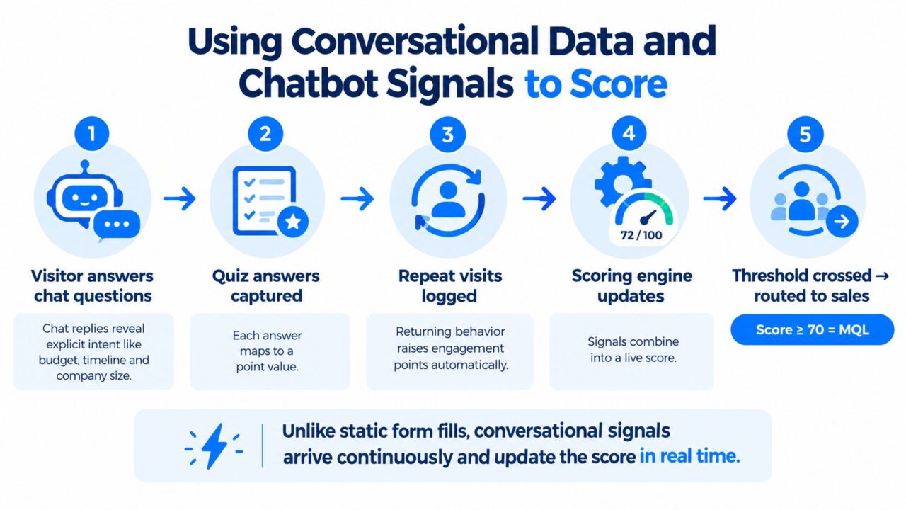 Lead Scoring Chatbot Signals